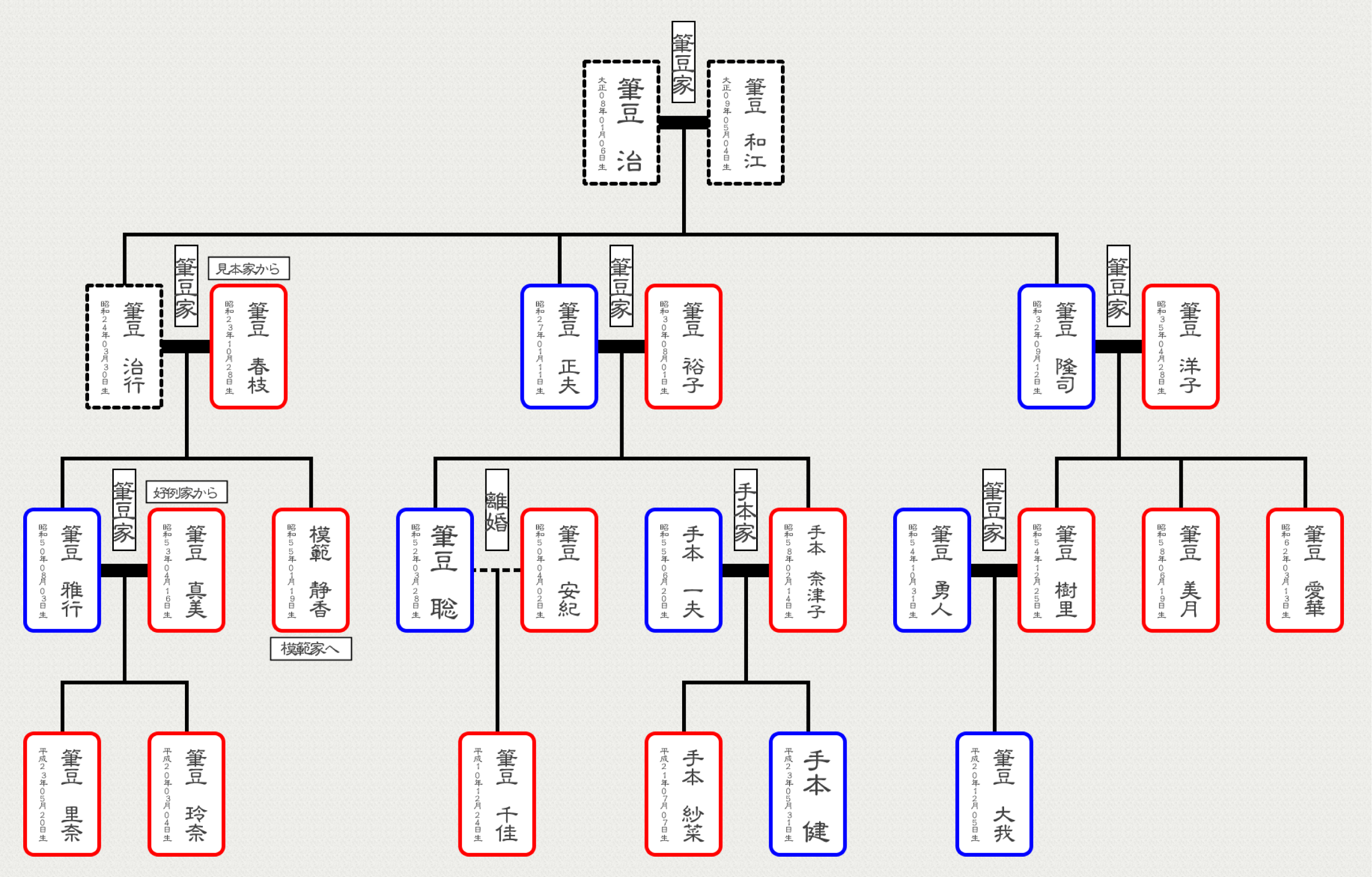 家系図作成ソフト「親戚まっぷシリーズ つくれる家系図3」 家庭・生活・趣味 製品情報 筆まめネット
