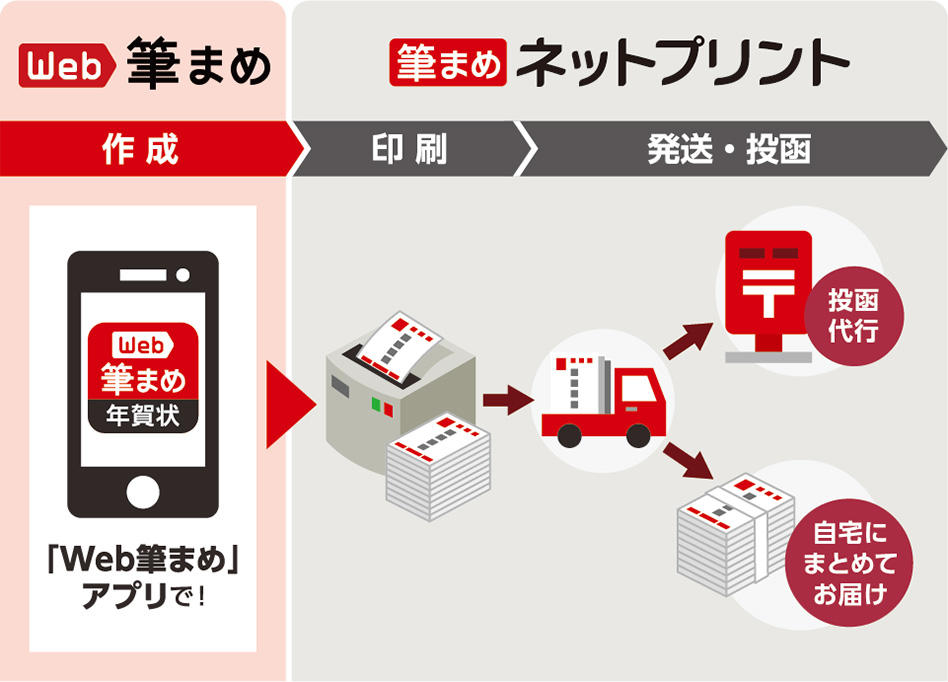 年賀はがきの購入から印刷・投函まで、スマートフォンで完結！「筆まめネットプリント」連携